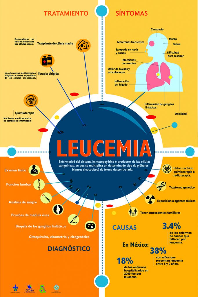 Infografia Leucemia Fac De Artes Pl Sticas Xalapa