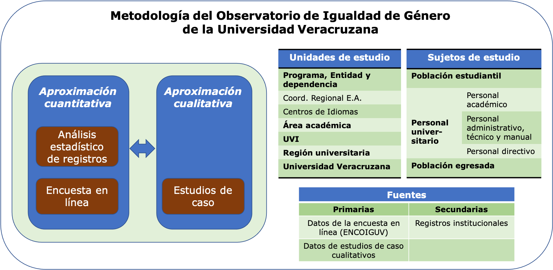 Metodolog A Observatorio De Igualdad De G Nero Uv