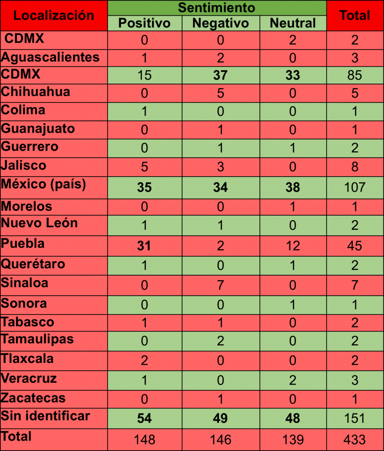 Seguimiento De Twitter Con Tres Candidatos A La Presidencia De México