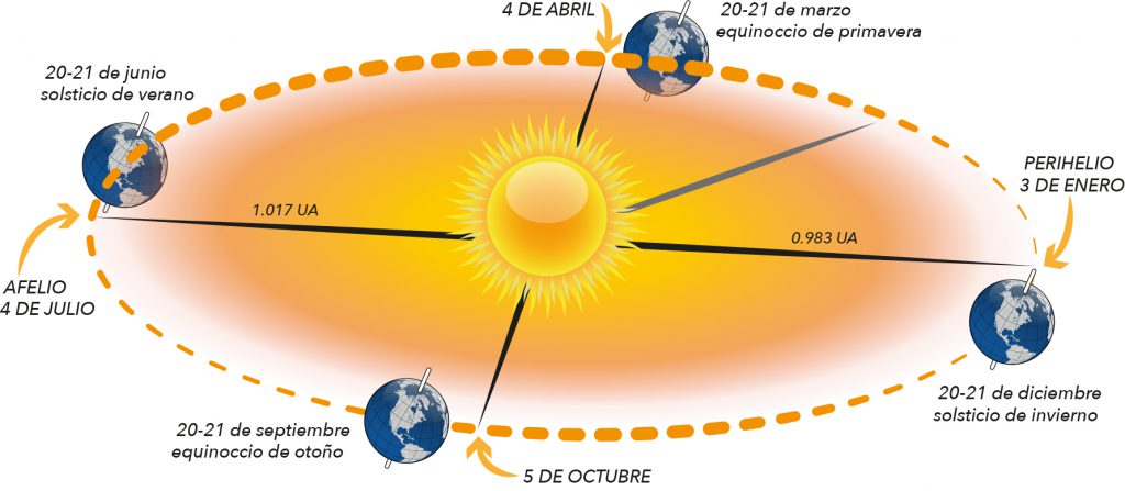 ESTACIONES DEL AÑO Y TEMPORADAS CLIMÁTICAS – Dirección De Comunicación ...