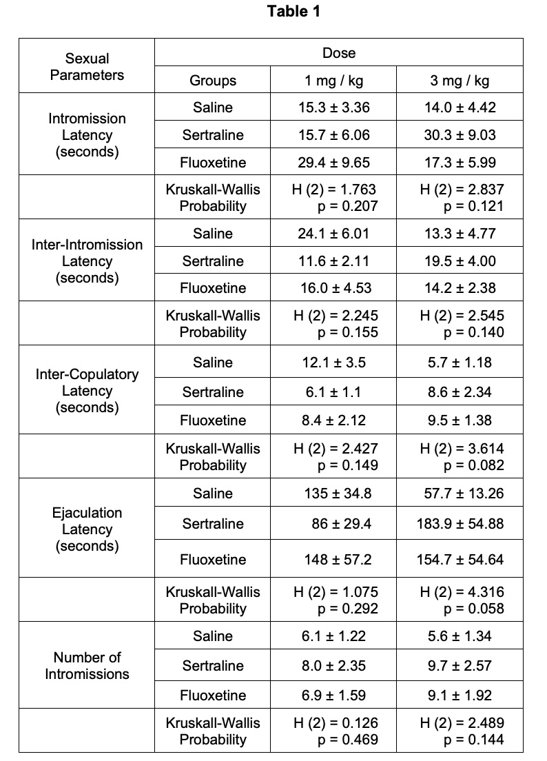 New study to verify predictive validity cri teria in an animal