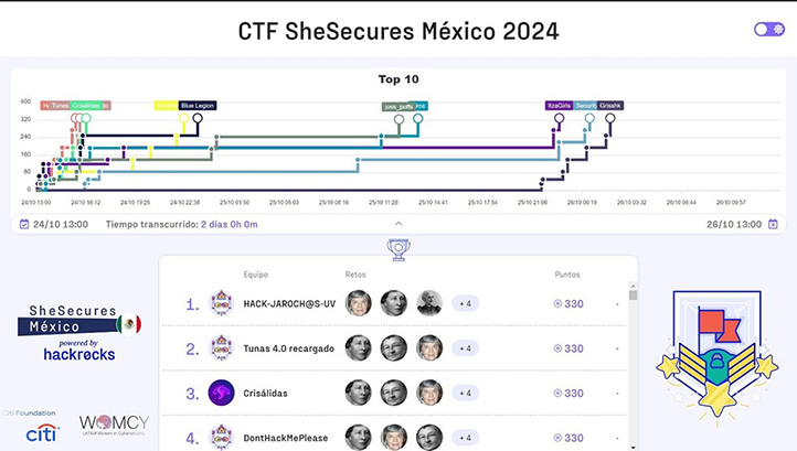 Obtuvieron el primer lugar al acumular la mayor cantidad de puntos 