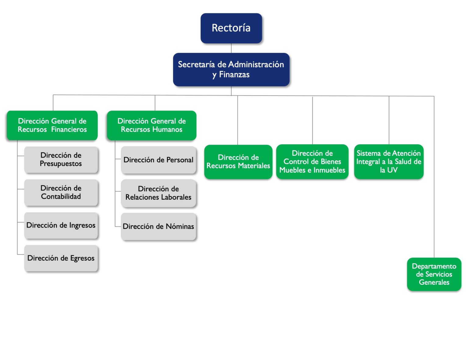 Organigrama Del Departamento De Contabilidad Y Finanz - vrogue.co